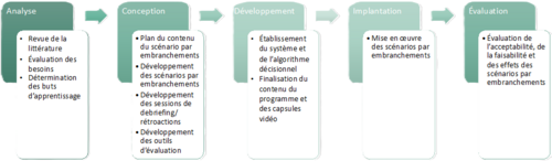 Figure 1. Modèle d'analyse, de conception, d'implantation et de développement de Choi et al. (2012)