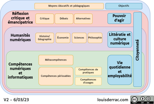 Un schéma pour réfléchir l'éducation au numérique. Je propose dans ce schéma de découper l’éducation au numérique en trois grandes parties : les compétences numériques et informatiques, les humanités numériques et la réflexion critique et émancipatrices. Chaque partie vise un accomplissement : l'employabilité et la vie quotidienne, la littératie et la culture numérique, et enfin, le pouvoir d'agir. La citoyenneté étant un objectif transversal.